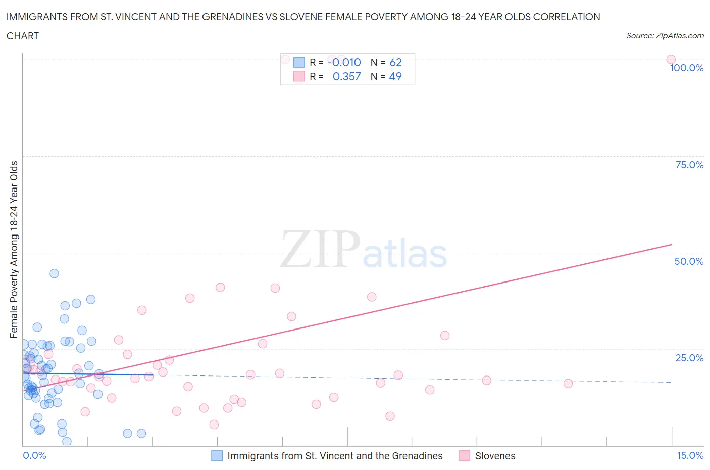 Immigrants from St. Vincent and the Grenadines vs Slovene Female Poverty Among 18-24 Year Olds