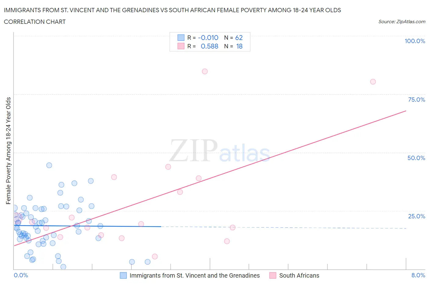 Immigrants from St. Vincent and the Grenadines vs South African Female Poverty Among 18-24 Year Olds