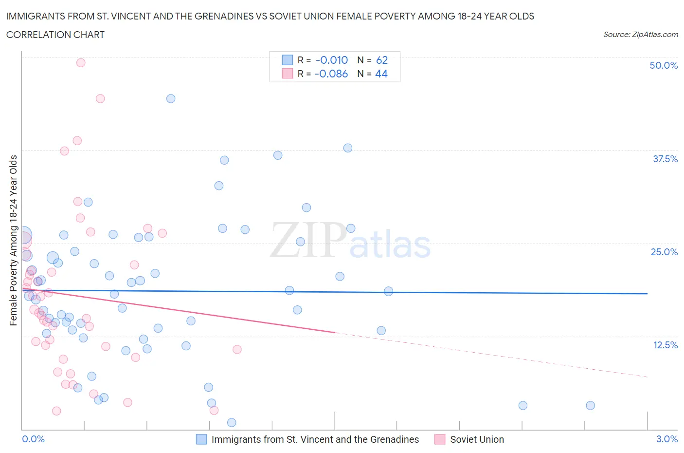 Immigrants from St. Vincent and the Grenadines vs Soviet Union Female Poverty Among 18-24 Year Olds