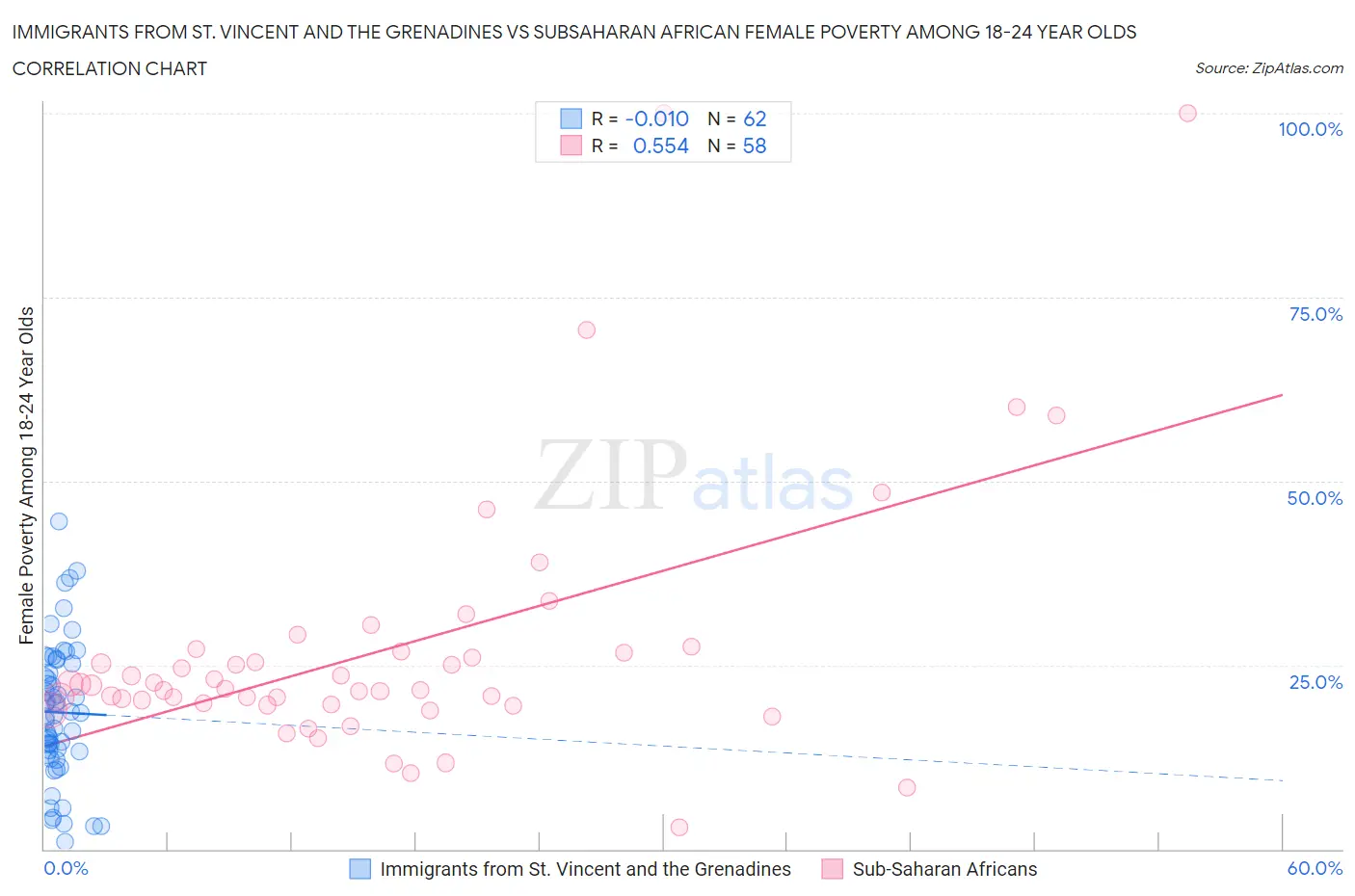 Immigrants from St. Vincent and the Grenadines vs Subsaharan African Female Poverty Among 18-24 Year Olds