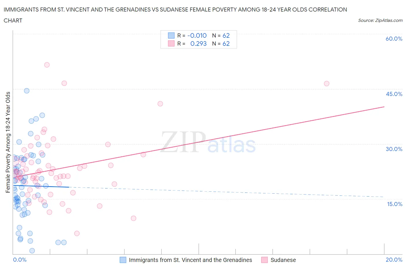 Immigrants from St. Vincent and the Grenadines vs Sudanese Female Poverty Among 18-24 Year Olds