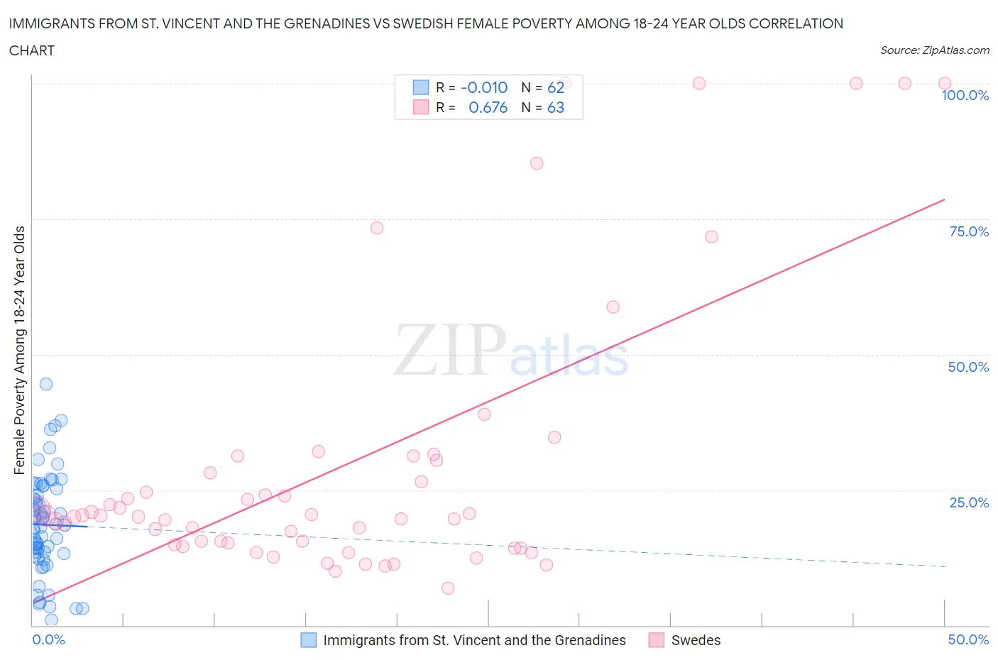 Immigrants from St. Vincent and the Grenadines vs Swedish Female Poverty Among 18-24 Year Olds