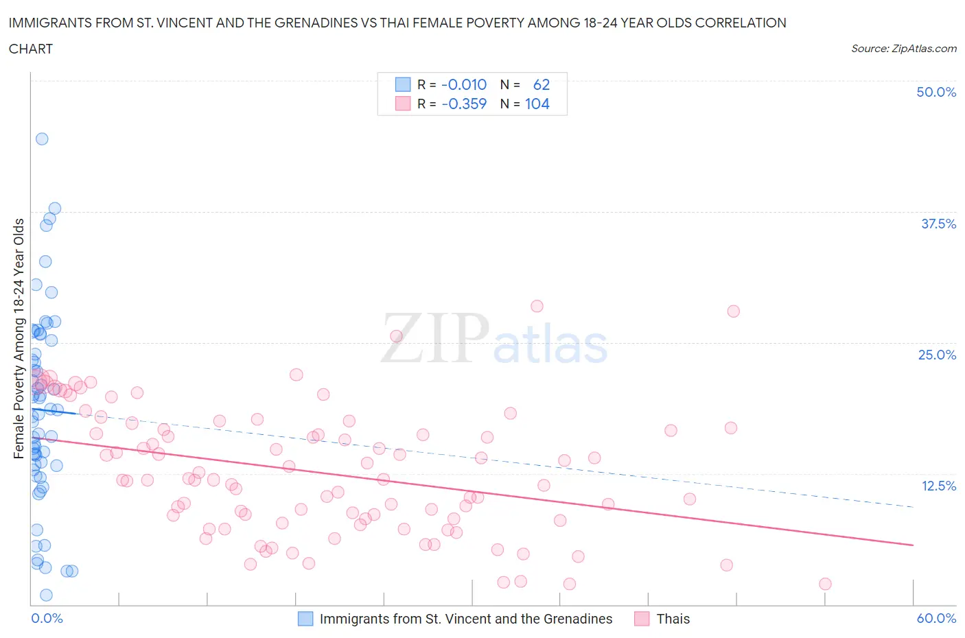 Immigrants from St. Vincent and the Grenadines vs Thai Female Poverty Among 18-24 Year Olds