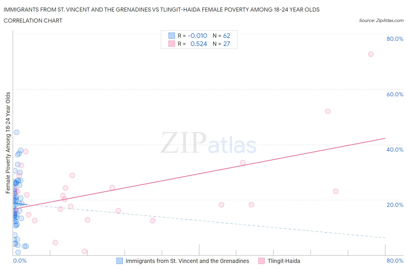 Immigrants from St. Vincent and the Grenadines vs Tlingit-Haida Female Poverty Among 18-24 Year Olds