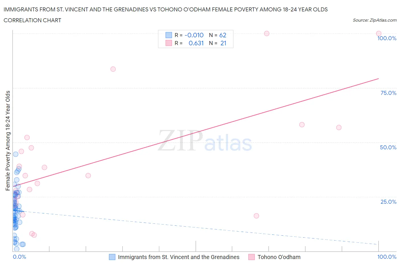 Immigrants from St. Vincent and the Grenadines vs Tohono O'odham Female Poverty Among 18-24 Year Olds