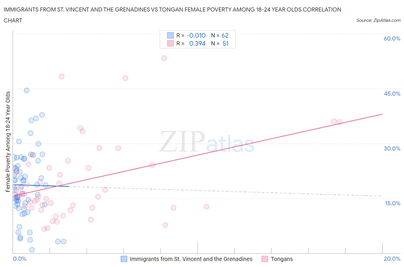 Immigrants from St. Vincent and the Grenadines vs Tongan Female Poverty Among 18-24 Year Olds