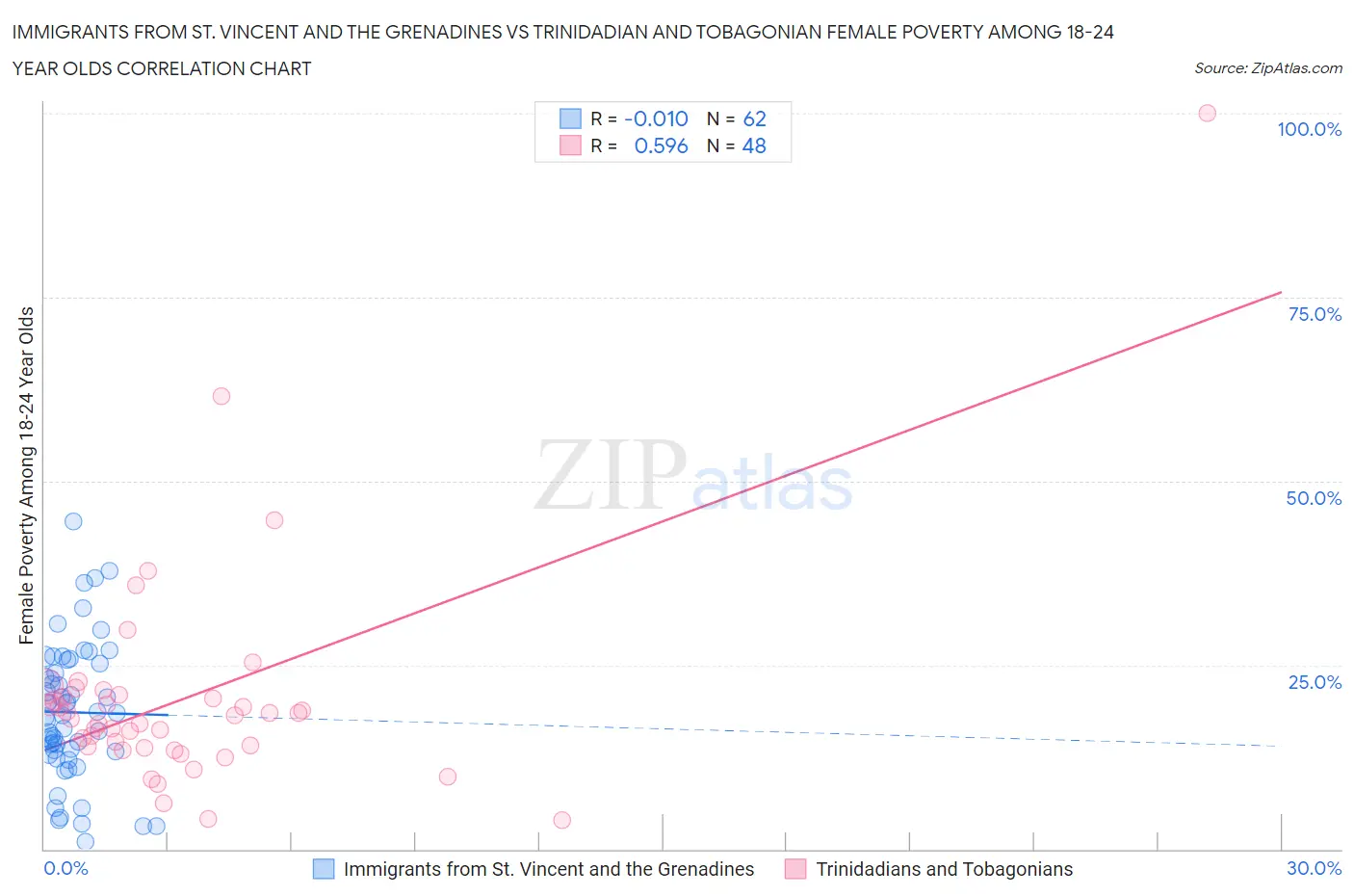 Immigrants from St. Vincent and the Grenadines vs Trinidadian and Tobagonian Female Poverty Among 18-24 Year Olds