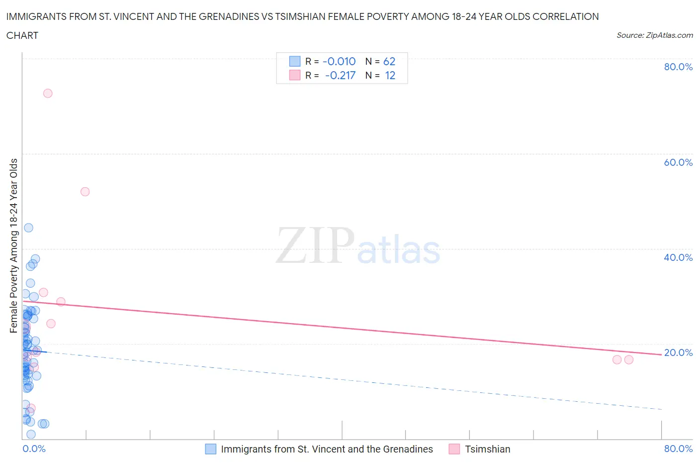 Immigrants from St. Vincent and the Grenadines vs Tsimshian Female Poverty Among 18-24 Year Olds