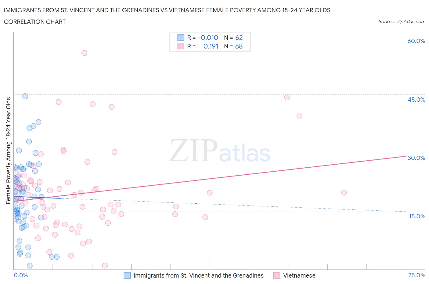 Immigrants from St. Vincent and the Grenadines vs Vietnamese Female Poverty Among 18-24 Year Olds