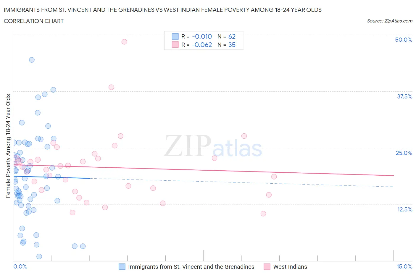 Immigrants from St. Vincent and the Grenadines vs West Indian Female Poverty Among 18-24 Year Olds