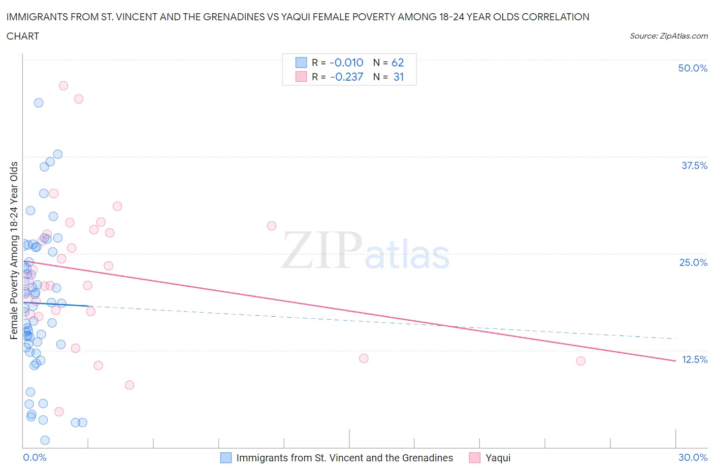 Immigrants from St. Vincent and the Grenadines vs Yaqui Female Poverty Among 18-24 Year Olds