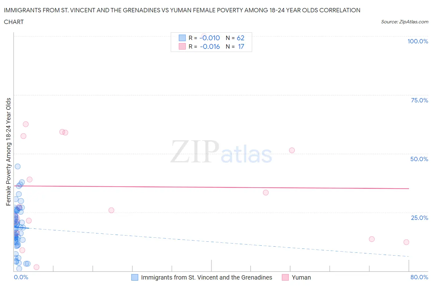 Immigrants from St. Vincent and the Grenadines vs Yuman Female Poverty Among 18-24 Year Olds