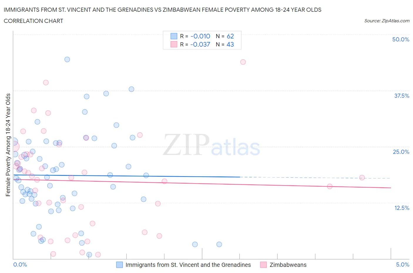 Immigrants from St. Vincent and the Grenadines vs Zimbabwean Female Poverty Among 18-24 Year Olds