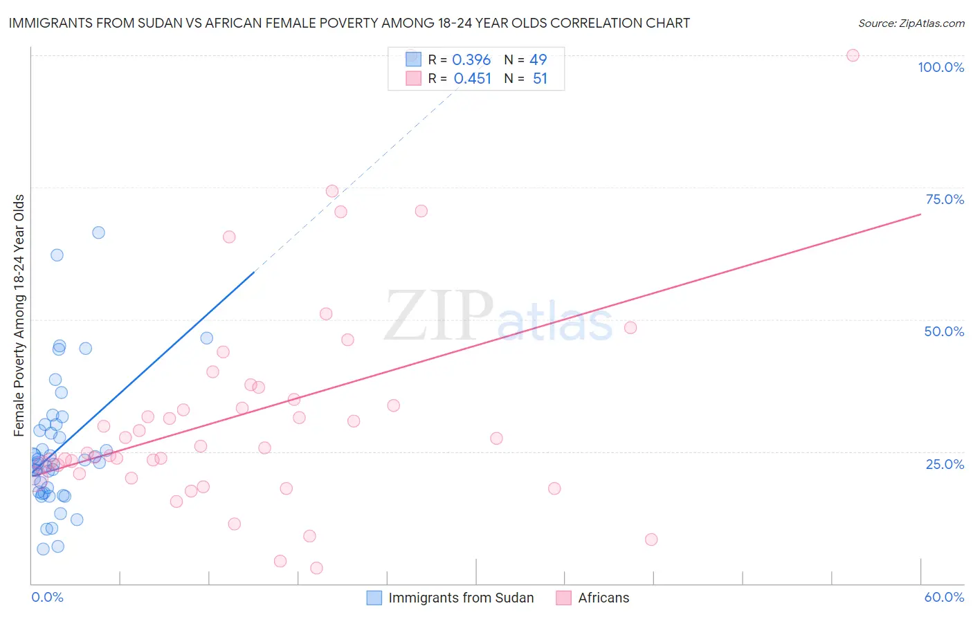 Immigrants from Sudan vs African Female Poverty Among 18-24 Year Olds