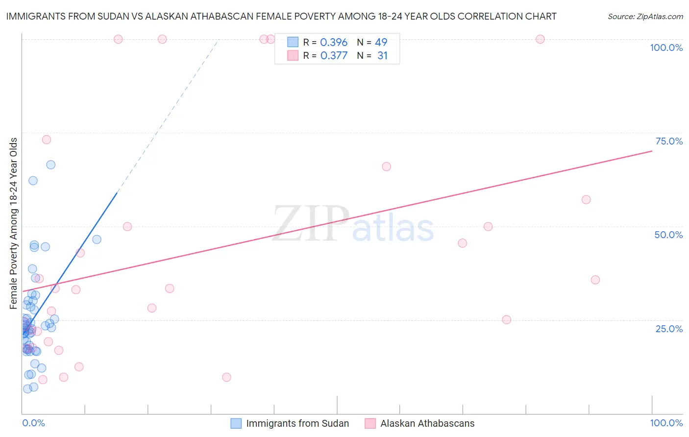 Immigrants from Sudan vs Alaskan Athabascan Female Poverty Among 18-24 Year Olds
