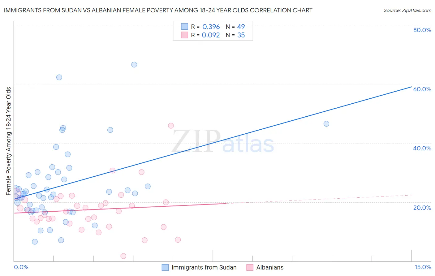 Immigrants from Sudan vs Albanian Female Poverty Among 18-24 Year Olds