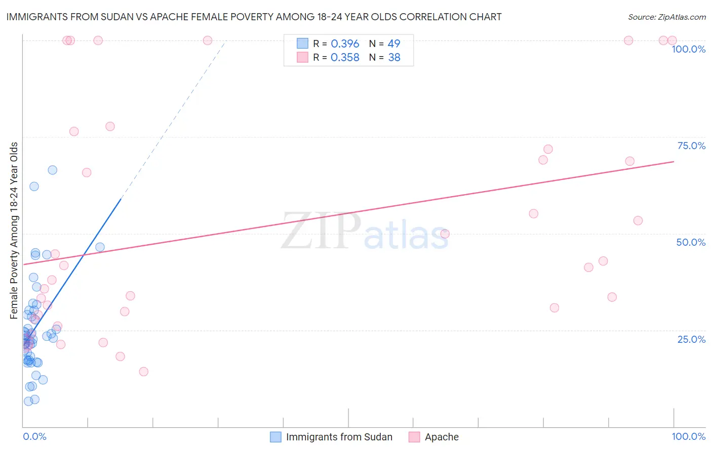 Immigrants from Sudan vs Apache Female Poverty Among 18-24 Year Olds
