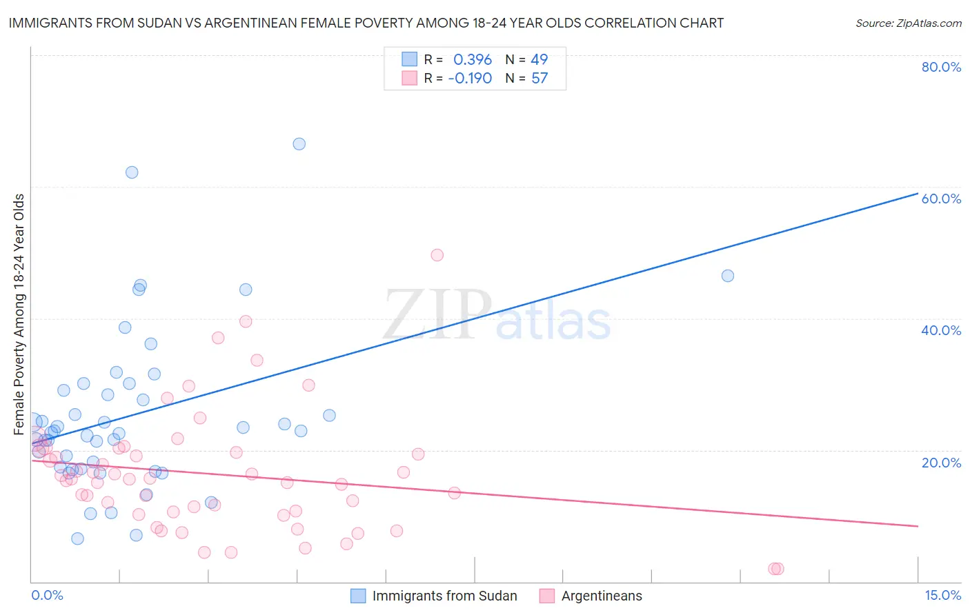 Immigrants from Sudan vs Argentinean Female Poverty Among 18-24 Year Olds