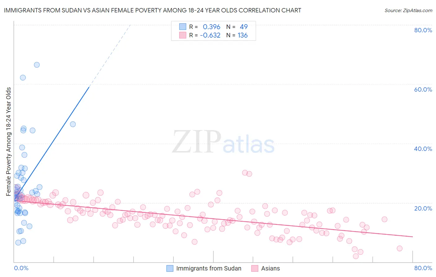 Immigrants from Sudan vs Asian Female Poverty Among 18-24 Year Olds