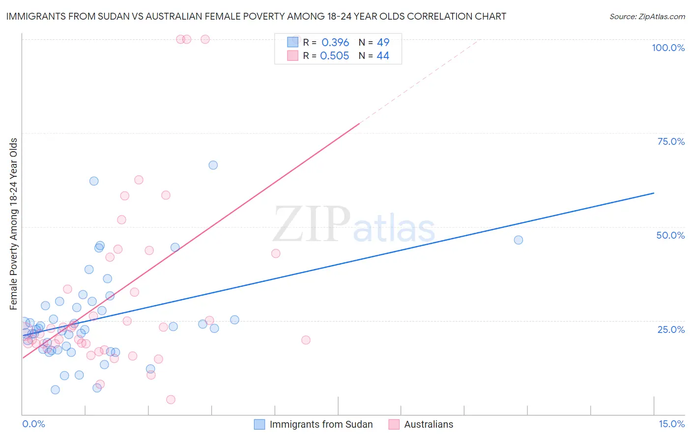 Immigrants from Sudan vs Australian Female Poverty Among 18-24 Year Olds