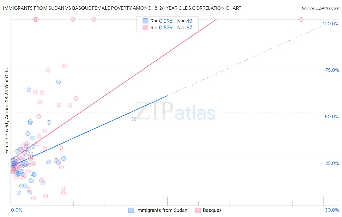 Immigrants from Sudan vs Basque Female Poverty Among 18-24 Year Olds