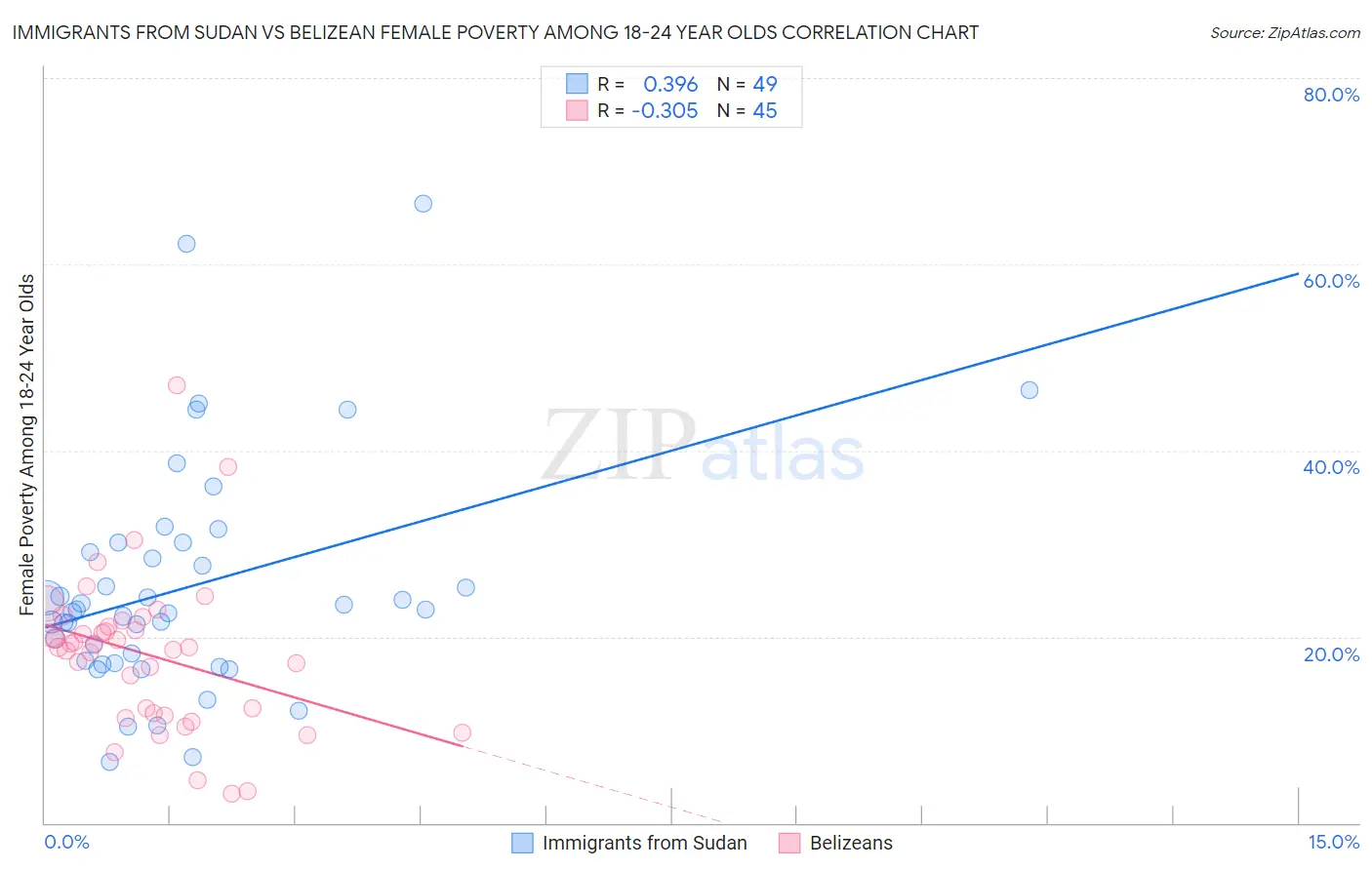 Immigrants from Sudan vs Belizean Female Poverty Among 18-24 Year Olds
