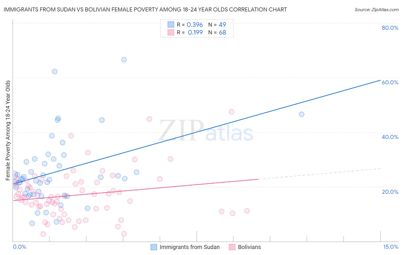 Immigrants from Sudan vs Bolivian Female Poverty Among 18-24 Year Olds