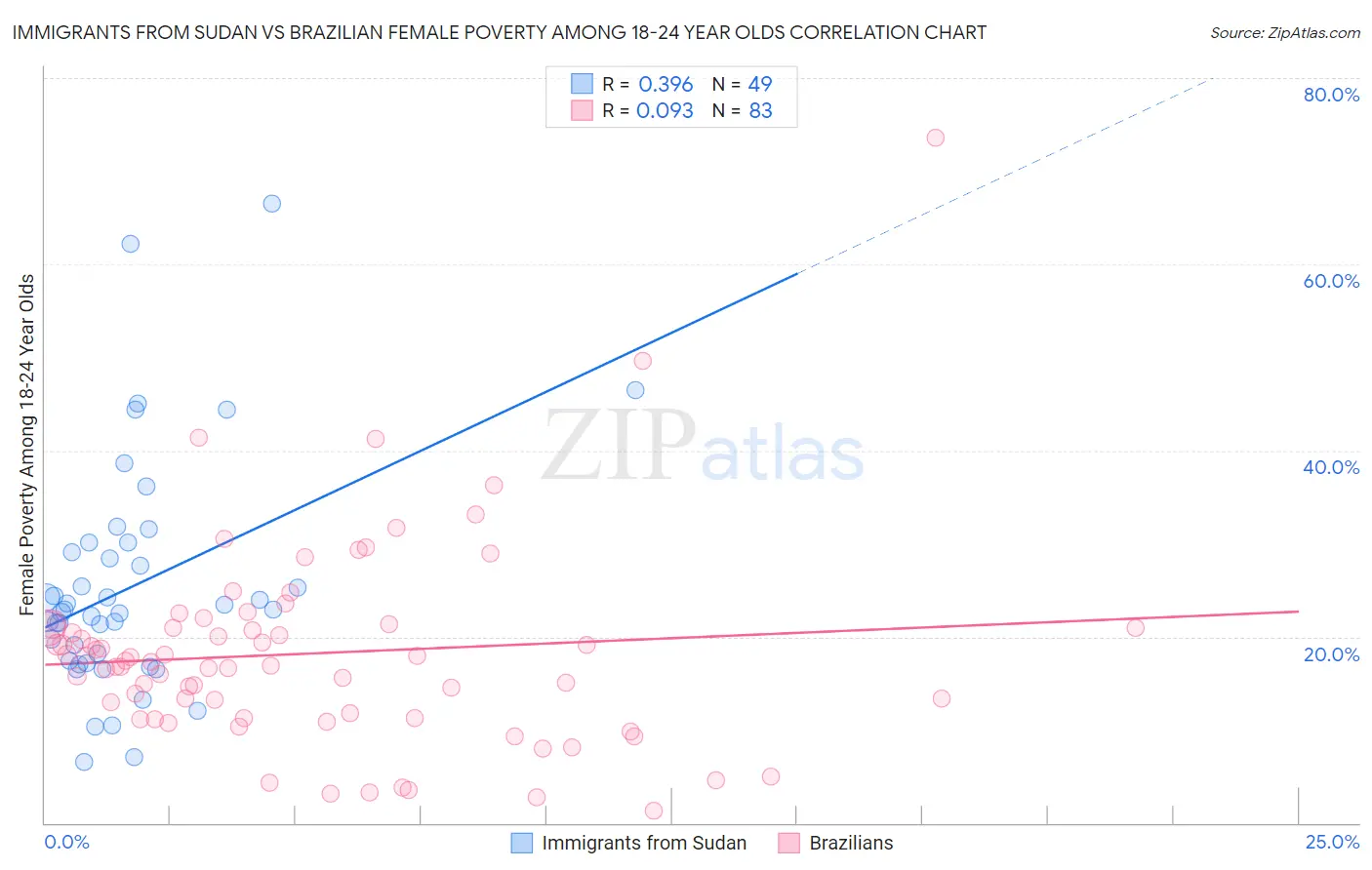 Immigrants from Sudan vs Brazilian Female Poverty Among 18-24 Year Olds