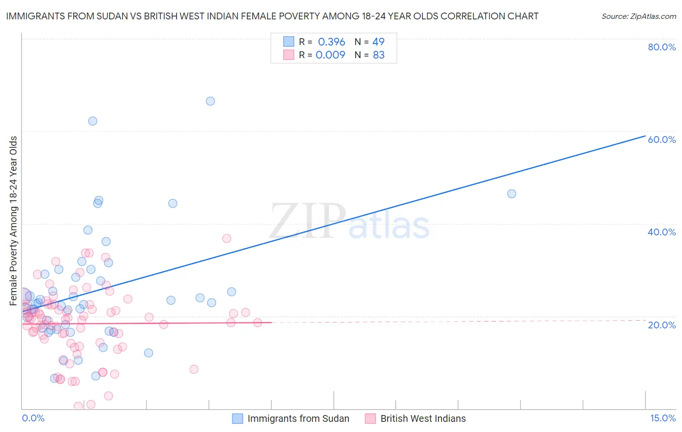 Immigrants from Sudan vs British West Indian Female Poverty Among 18-24 Year Olds