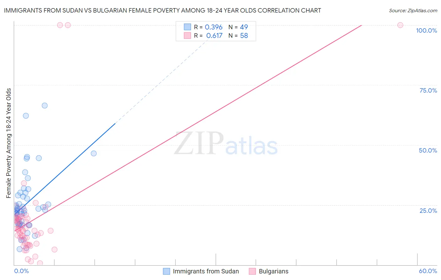 Immigrants from Sudan vs Bulgarian Female Poverty Among 18-24 Year Olds