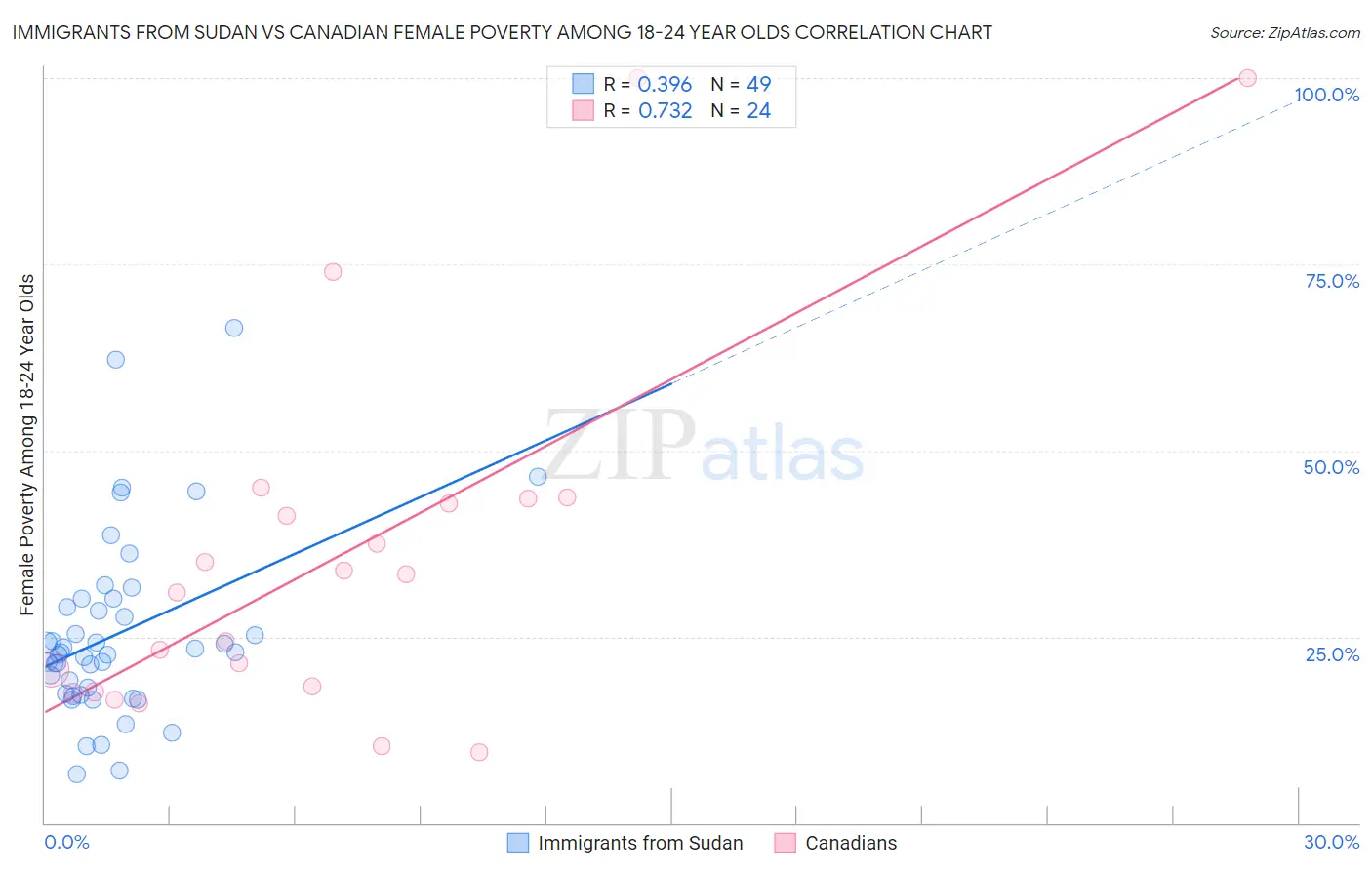 Immigrants from Sudan vs Canadian Female Poverty Among 18-24 Year Olds