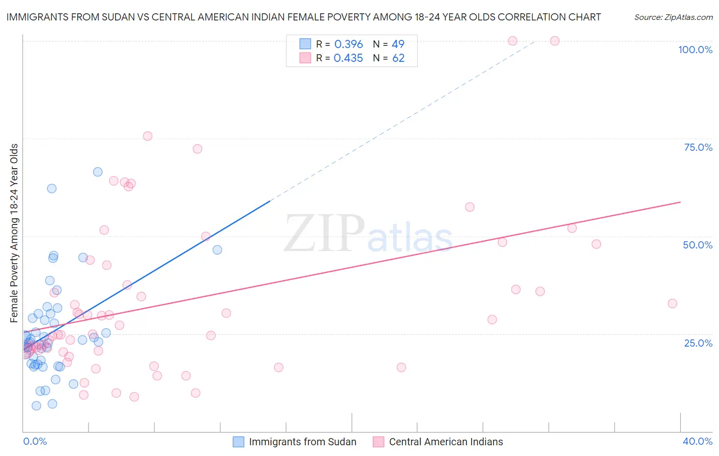 Immigrants from Sudan vs Central American Indian Female Poverty Among 18-24 Year Olds