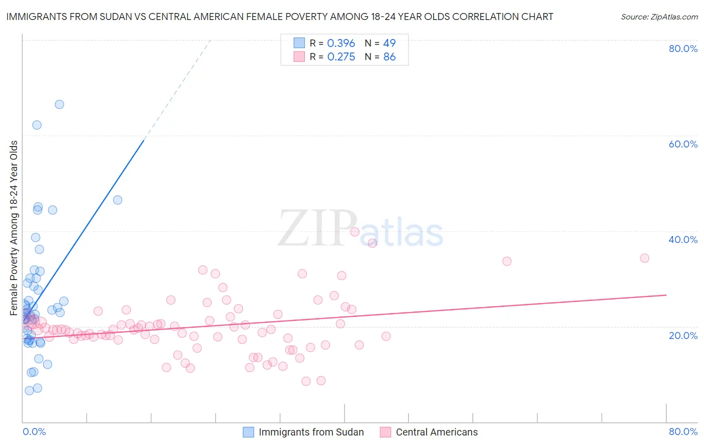 Immigrants from Sudan vs Central American Female Poverty Among 18-24 Year Olds