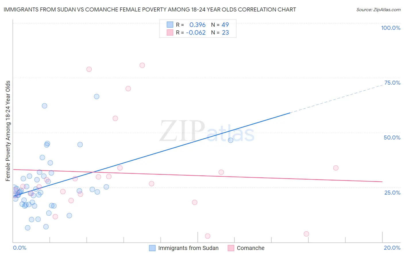 Immigrants from Sudan vs Comanche Female Poverty Among 18-24 Year Olds