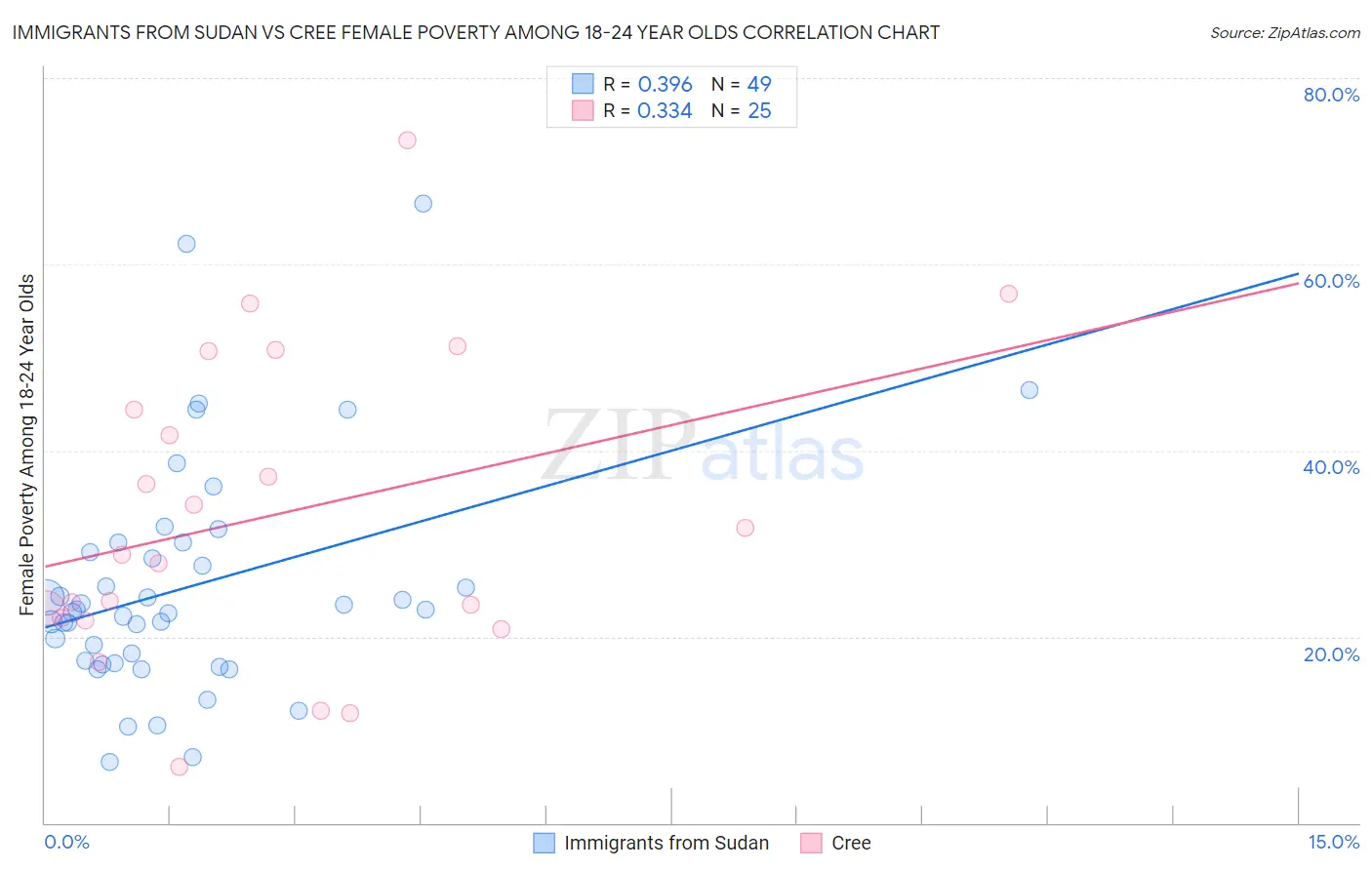 Immigrants from Sudan vs Cree Female Poverty Among 18-24 Year Olds