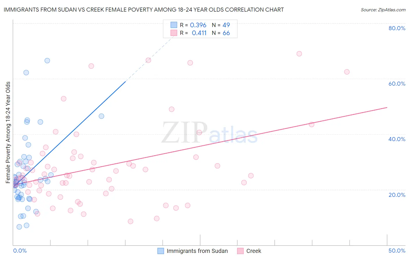 Immigrants from Sudan vs Creek Female Poverty Among 18-24 Year Olds