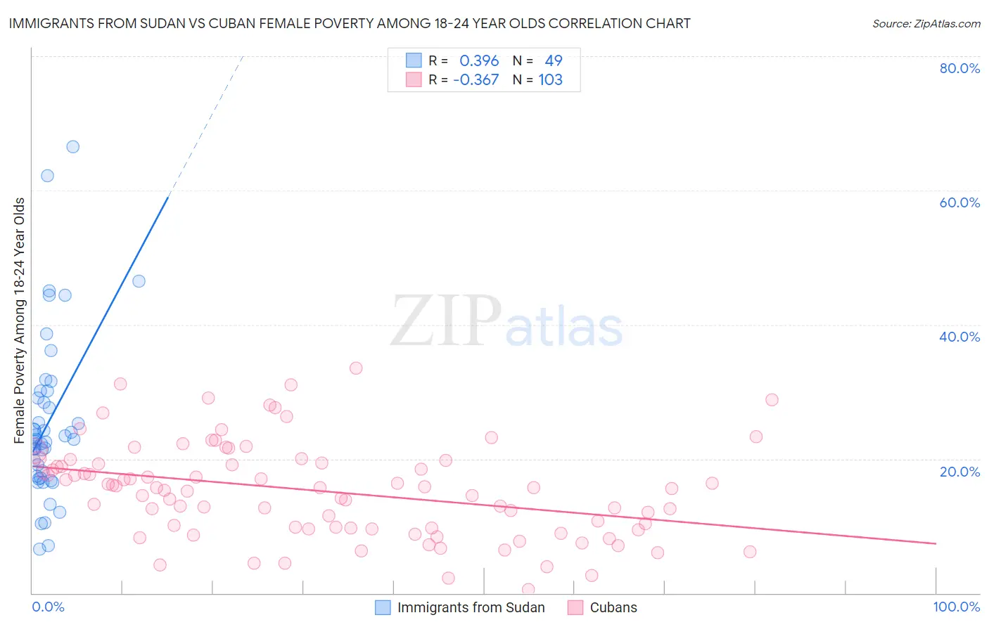 Immigrants from Sudan vs Cuban Female Poverty Among 18-24 Year Olds