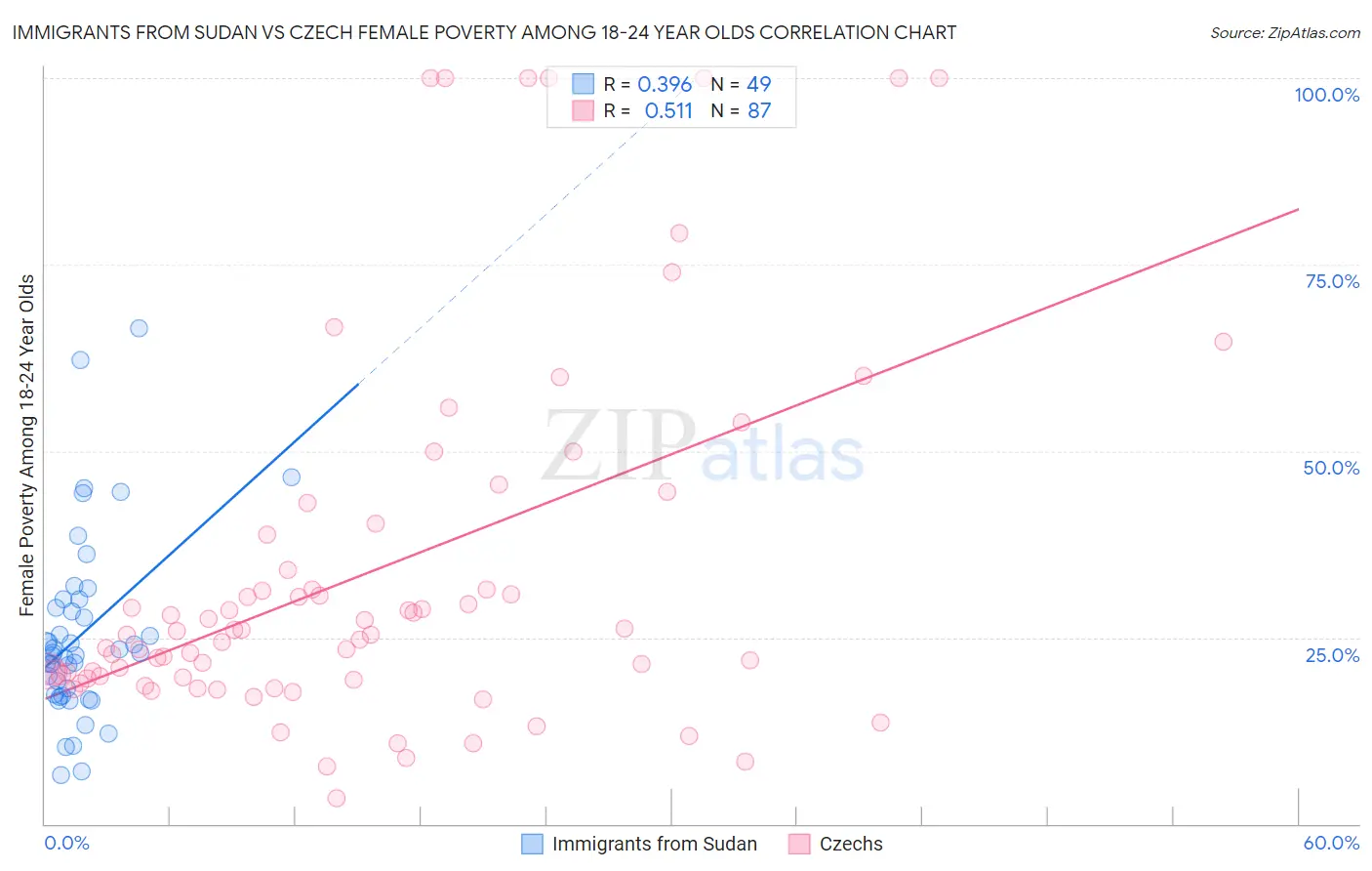 Immigrants from Sudan vs Czech Female Poverty Among 18-24 Year Olds