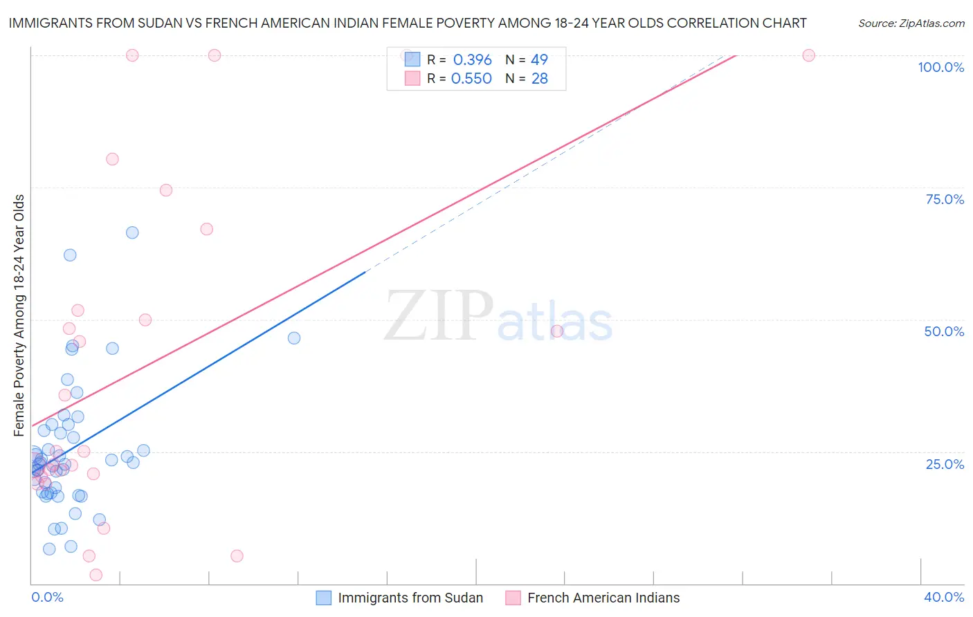 Immigrants from Sudan vs French American Indian Female Poverty Among 18-24 Year Olds