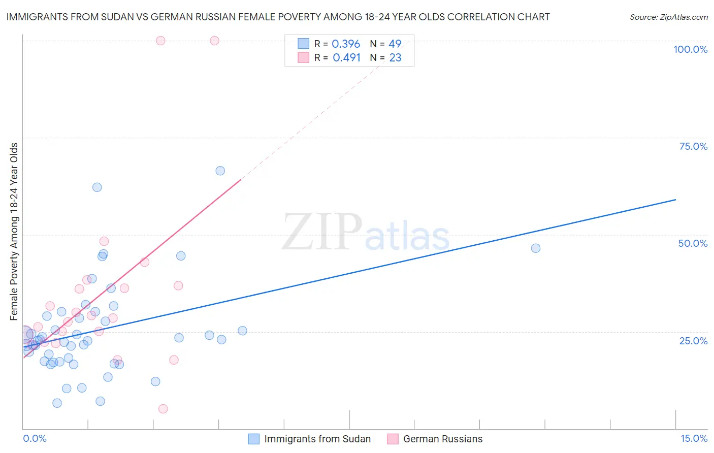 Immigrants from Sudan vs German Russian Female Poverty Among 18-24 Year Olds