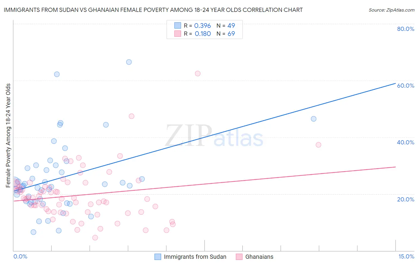 Immigrants from Sudan vs Ghanaian Female Poverty Among 18-24 Year Olds