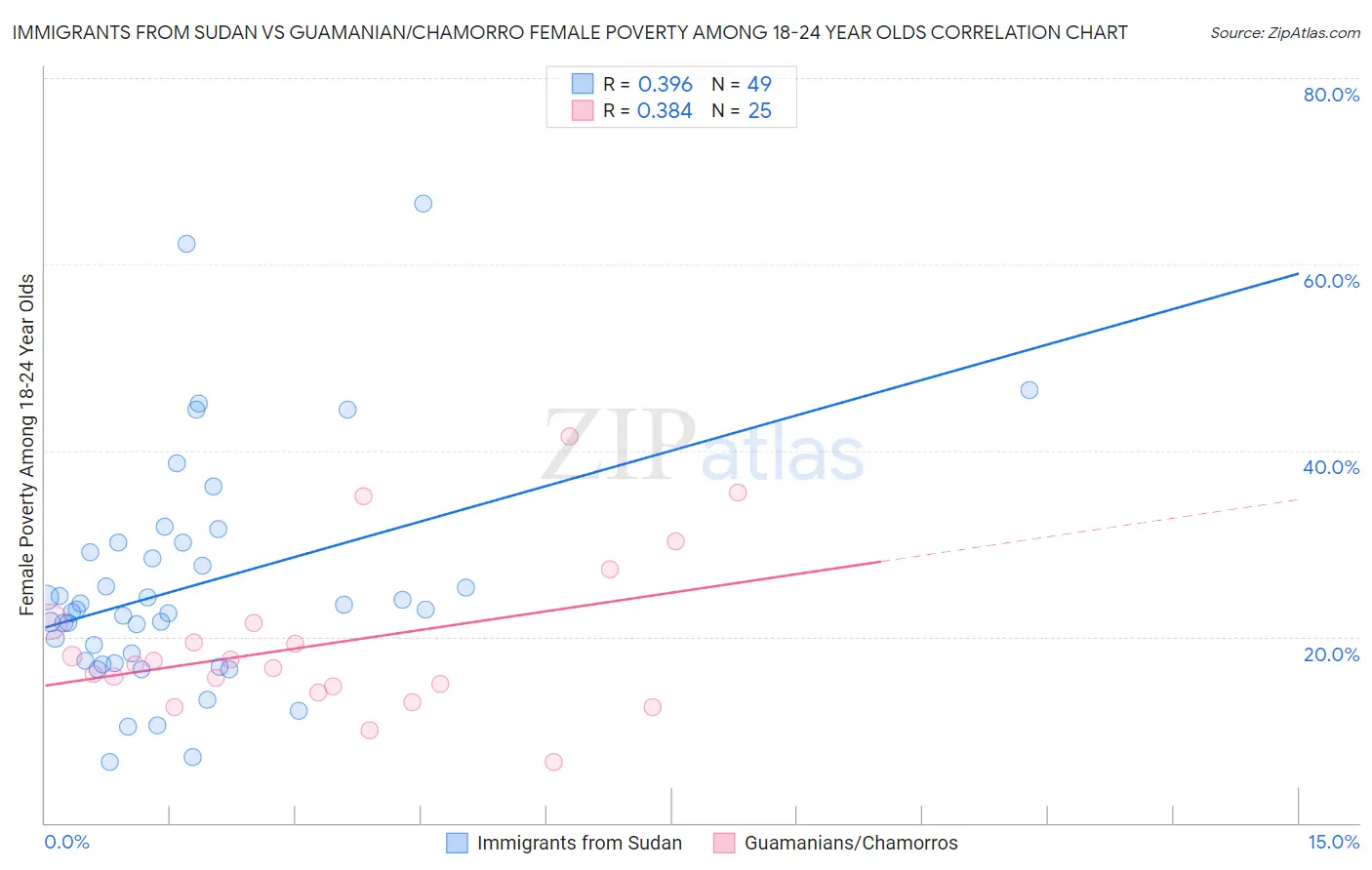Immigrants from Sudan vs Guamanian/Chamorro Female Poverty Among 18-24 Year Olds
