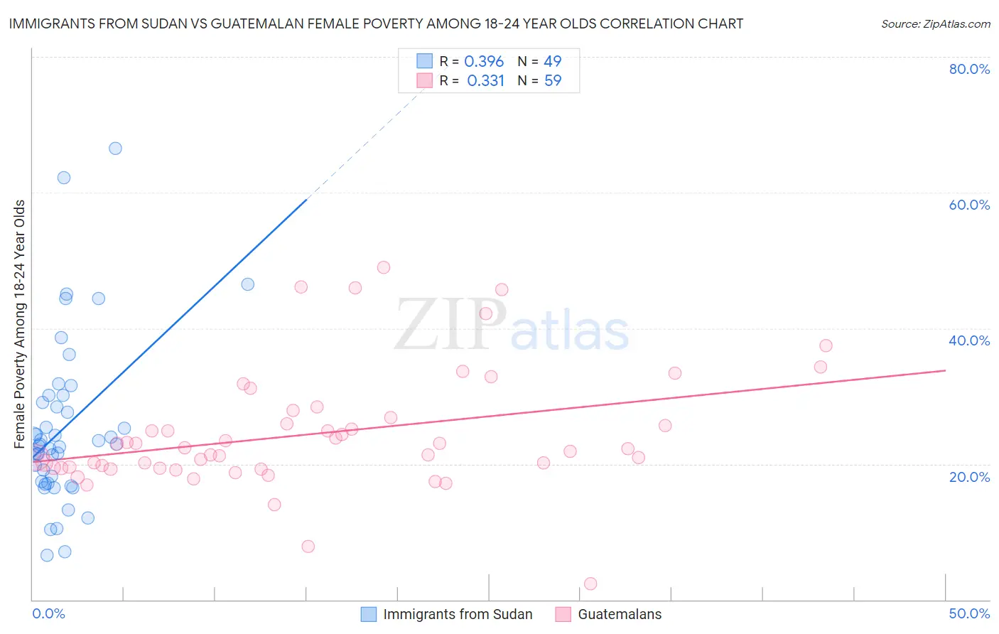 Immigrants from Sudan vs Guatemalan Female Poverty Among 18-24 Year Olds