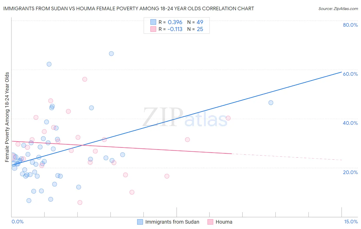 Immigrants from Sudan vs Houma Female Poverty Among 18-24 Year Olds