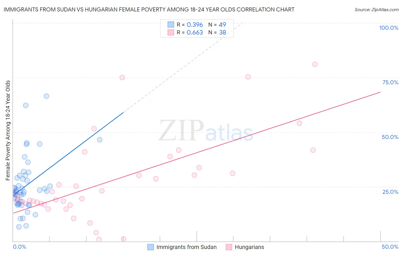 Immigrants from Sudan vs Hungarian Female Poverty Among 18-24 Year Olds