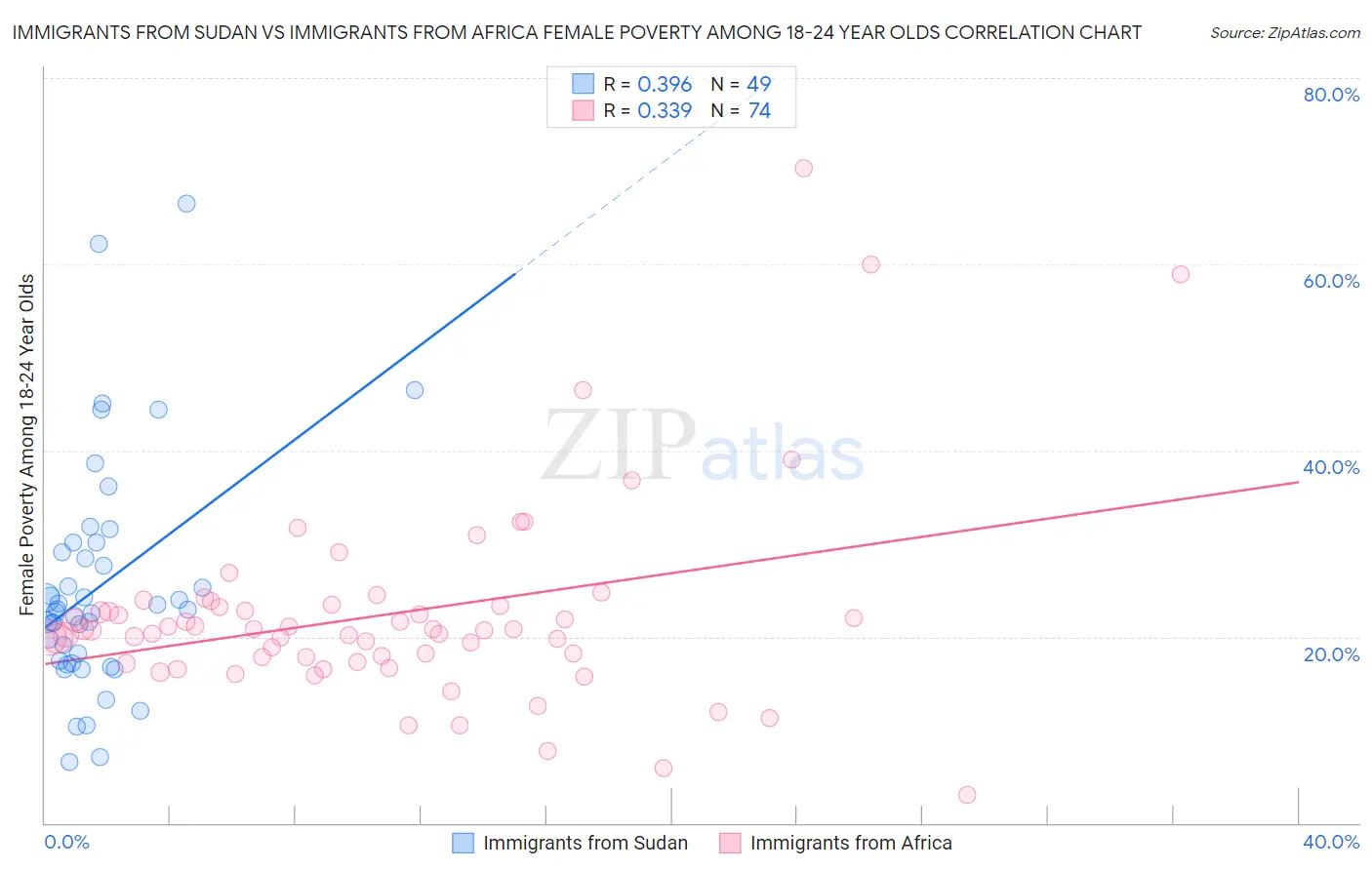 Immigrants from Sudan vs Immigrants from Africa Female Poverty Among 18-24 Year Olds