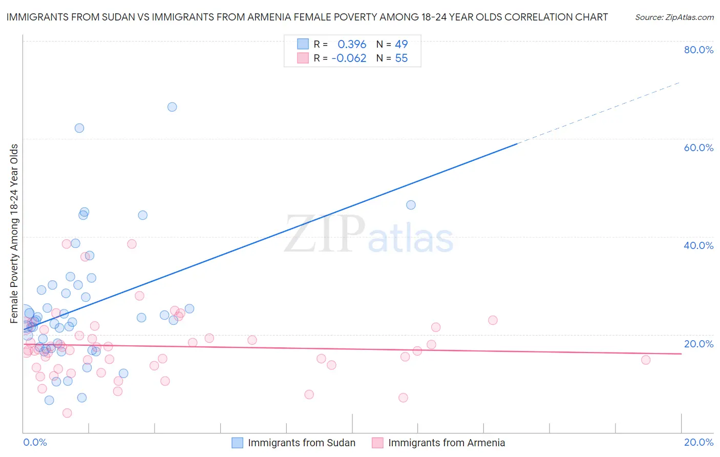 Immigrants from Sudan vs Immigrants from Armenia Female Poverty Among 18-24 Year Olds