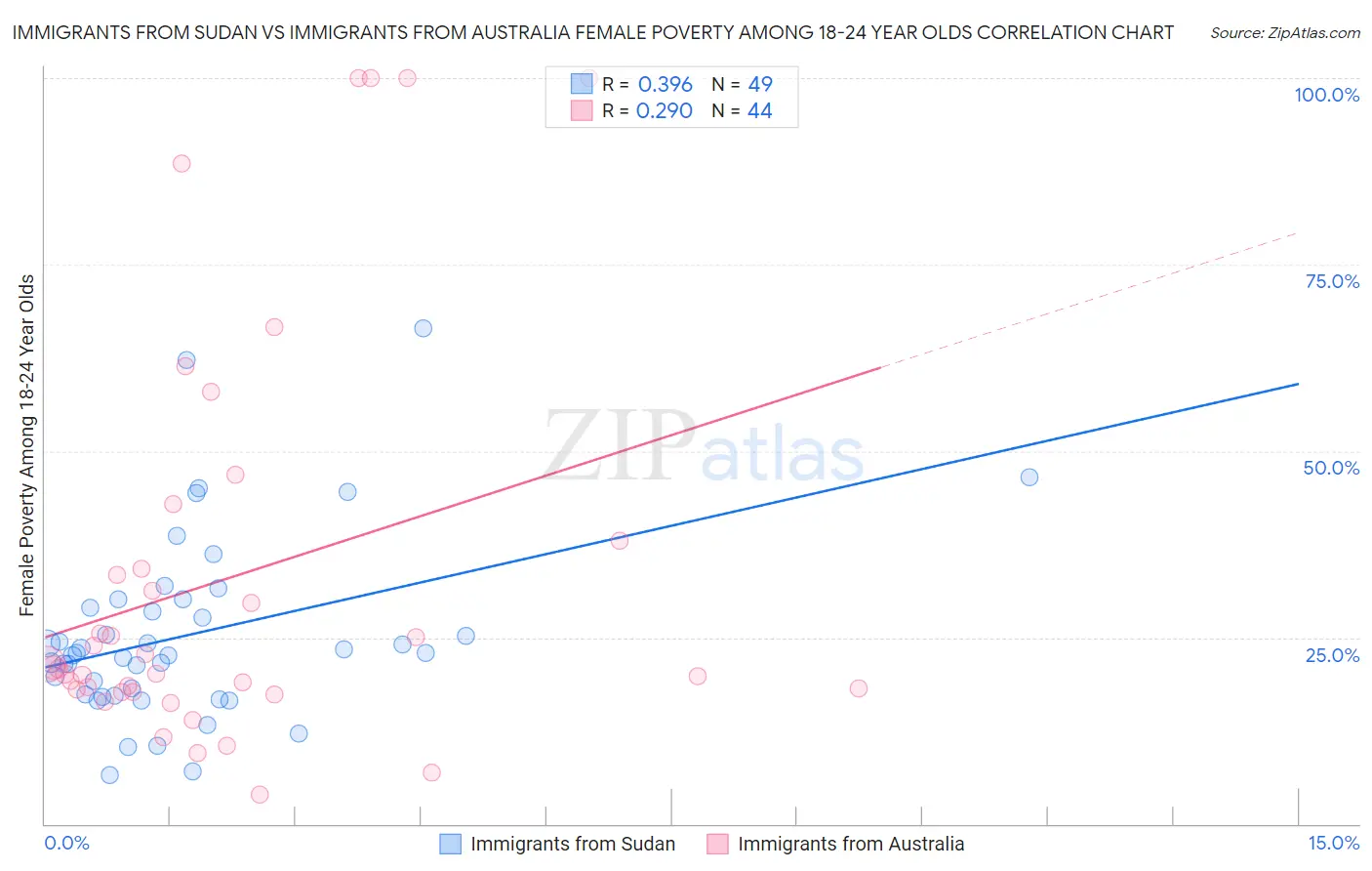 Immigrants from Sudan vs Immigrants from Australia Female Poverty Among 18-24 Year Olds