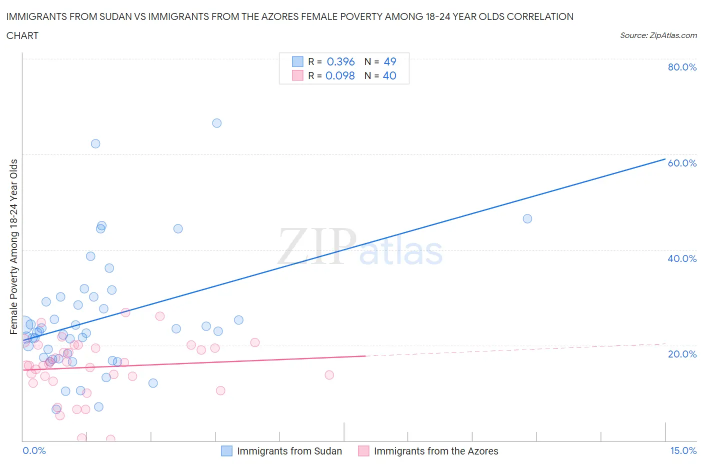Immigrants from Sudan vs Immigrants from the Azores Female Poverty Among 18-24 Year Olds