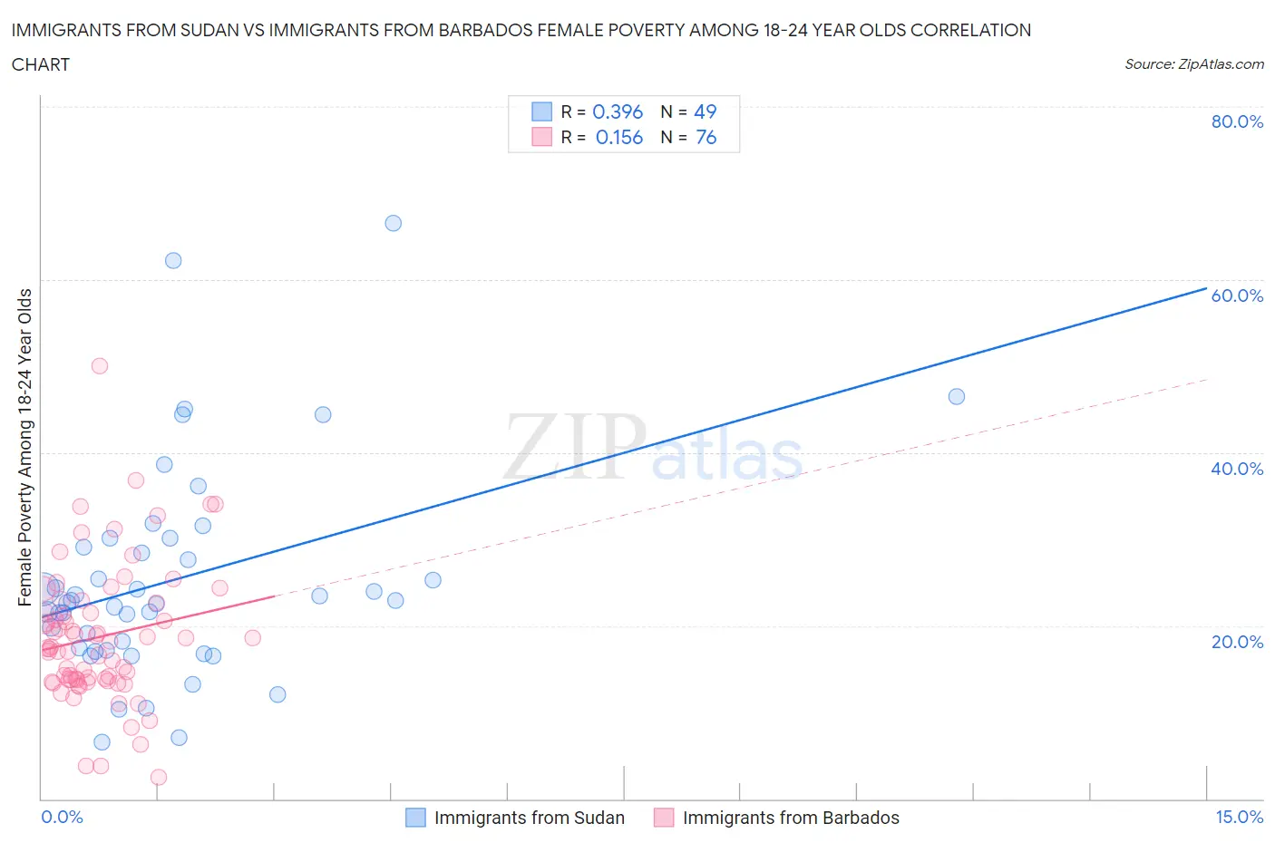 Immigrants from Sudan vs Immigrants from Barbados Female Poverty Among 18-24 Year Olds
